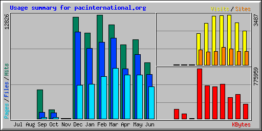 Usage summary for pacinternational.org